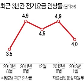 정부, 전기료 12월 4%대 인상한다