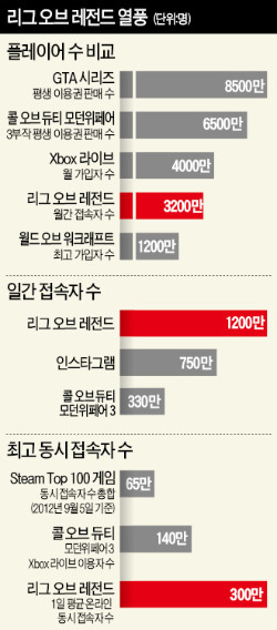 [2013 게임산업] e스포츠 '절대강자' LOL…145개국 7000만명 '온라인 매치'