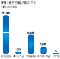 [2013 게임산업] 숫자로 본 게임산업…세계시장 TOP 5, 시장규모 10조원, 수출액 26억달러