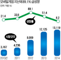 [2013 게임산업] 숫자로 본 게임산업…세계시장 TOP 5, 시장규모 10조원, 수출액 26억달러