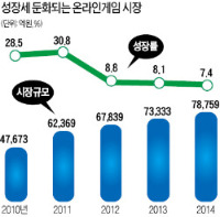 [2013 게임산업] 숫자로 본 게임산업…세계시장 TOP 5, 시장규모 10조원, 수출액 26억달러