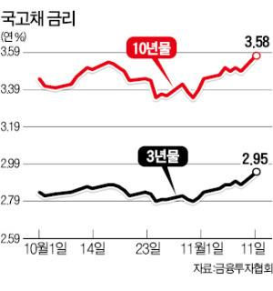 채권시장 열리자마자 금리 급등