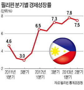 잘 나가던 필리핀 경제 '슈퍼 태풍'에 휘청