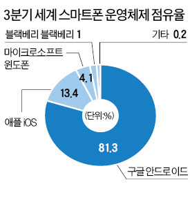 삼성·인텔·버라이즌 연합 OS '타이젠 3.0' 첫 공개 "스마트폰·TV 등 호환 쉽고 처리속도 빨라"