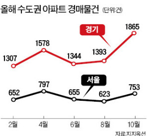 하우스푸어 급증에 경매 아파트 '봇물'