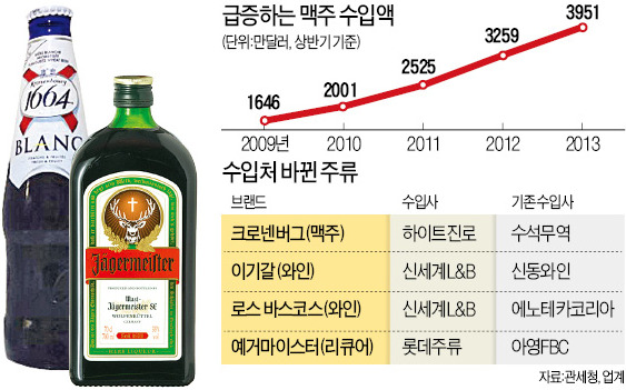 "술술 팔릴 브랜드 잡아라"…수입주류 '술판'이 커진다