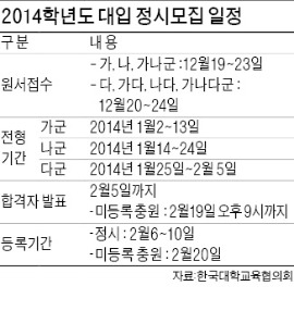 대입 정시 '좁은 문'…2012년보다 7653명 줄어