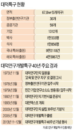 [글로벌 과학도시 대전] 대덕특구 40년…경제유발 효과  300조