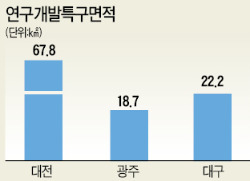 [글로벌 과학도시 대전] 대덕특구 40년…경제유발 효과  300조