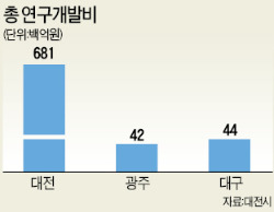 [글로벌 과학도시 대전] 대덕특구 40년…경제유발 효과  300조