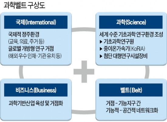 [글로벌 과학도시 대전] 과학벨트 거점지구에 300여곳 입주 희망