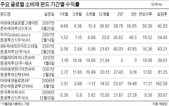 글로벌소비재펀드, 선진국 기업 + 신흥국 시장 투자 효과…'두마리 토끼' 잡는 컨슈머 펀드