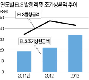 2013년 ELS 조기 상환금액 34조…안정성 높인 스텝다운형 상품 인기