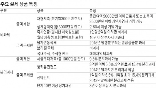 연말 세테크 전략…신연금저축펀드, 의무가입기간 5년으로 줄어