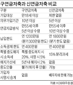 연말 세테크 전략…신연금저축펀드, 의무가입기간 5년으로 줄어