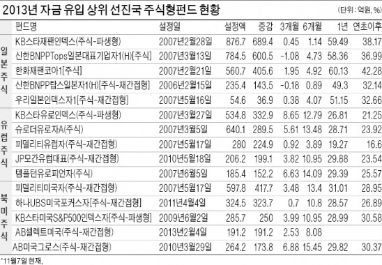 美·日·유럽 등 선진국 펀드 수익률 '발군'…2014년에도 경기회복세 타고 상승세 지속될 듯