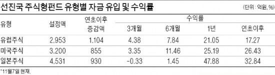 美·日·유럽 등 선진국 펀드 수익률 '발군'…2014년에도 경기회복세 타고 상승세 지속될 듯