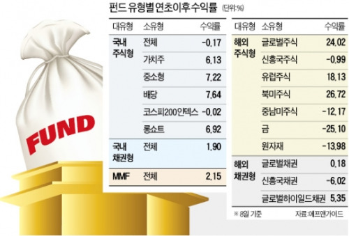 2013년 대박 vs 쪽박 상품, 선진국 주식형 펀드 두 자릿수 수익률…원자재 펀드 추락