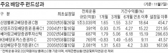 성과 양호했던 배당주펀드, 꾸준히 자금 유입…중소형주펀드, 편입종목따라 수익률 천차만별