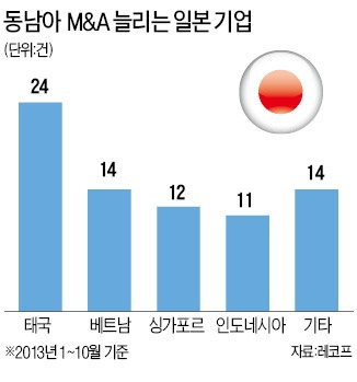 日기업, 中 대신 동남아로…M&A '큰손' 부상