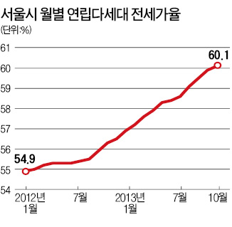 연립·다세대로 옮겨붙은 서울 전세난, 아파트 수요 '풍선효과'…지난달 전세가율 60% 돌파