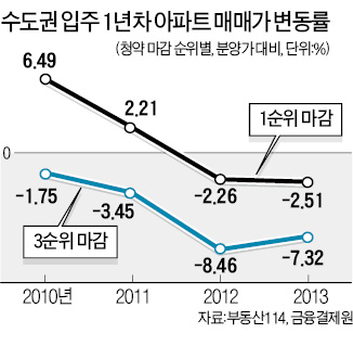 수도권 청약 인기 단지도 가격 하락