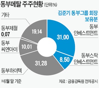 산업은행 "김준기 회장의 동부메탈 지분 39.5% 팔아라"