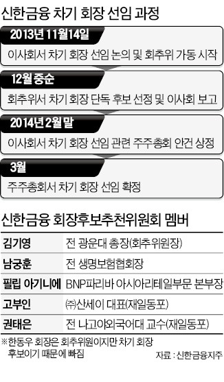 신한금융 회장 선임절차 시작…14일 이사회·회추위 가동, 한동우 연임 도전…3대 관전 포인트