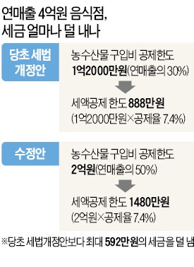 개인음식점 세금부담 줄어든다