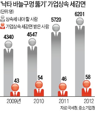 가업 상속 감세 말뿐…요건충족 '바늘구멍'