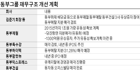 산업은행 "김준기 회장의 동부메탈 지분 39.5% 팔아라"