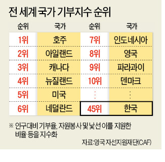 [직장인 나눔 실천, 월급 만원의 기부] 세계 15위 경제규모 한국…기부지수는 45위