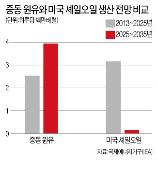 "美, 셰일오일로 2015년 최대 산유국…중동석유는 대체 못할 것"