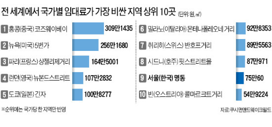 명동 임대료, 세계 9위…1㎡당 월세 75만원