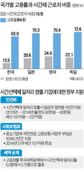 [시간제 일자리 활성화] '양질의 시간제' 확산…공공부문은 할당·민간은 재정지원