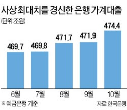 주택대출 2조 이상 늘어