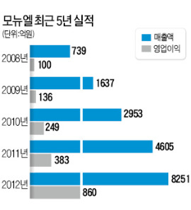 한 해도 안 거르고 'CES 혁신상' 수상…가전업계 '무서운 꼬마' 모뉴엘