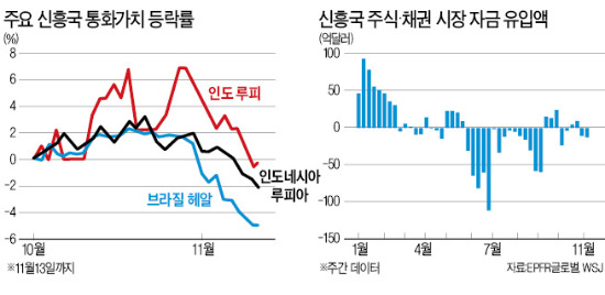 가까워지는 '출구'…신흥국 통화 또 휘청