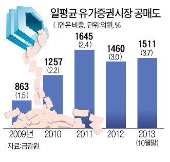 금융주 공매도 5년 만에 허용