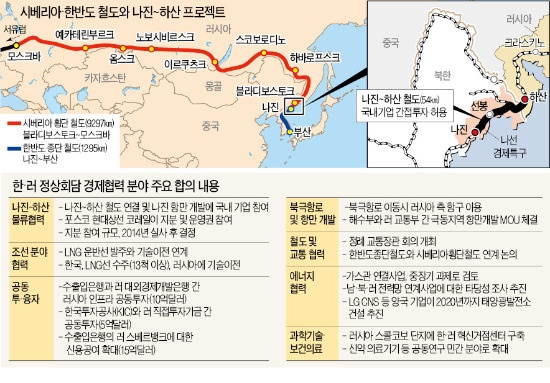 [韓·러시아 정상회담] 남~북~러 잇는 철도·물류협력 지렛대로 북한 개방 유도