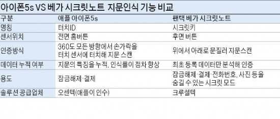 지문인식 스마트폰 어떤 게 더 매력있나? 인식률은 애플, 활용성은 팬택