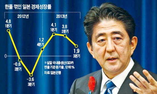 엔低 무색…아베노믹스 약발 떨어졌나