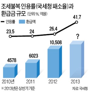 ['세금 쥐어짜기' 기업 비상] 조세불복 급증…환급액 1조 넘어