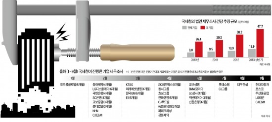 ['세금 쥐어짜기' 기업 비상] 대규모 세금 추징…관세 혜택 폐지…'슈퍼稅風'에 숨죽인 기업