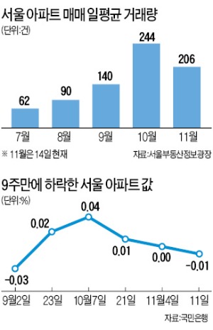 고개숙인 서울 주택거래…다시 얼어붙나