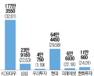 공매도 허용 첫날 증권株 와르르