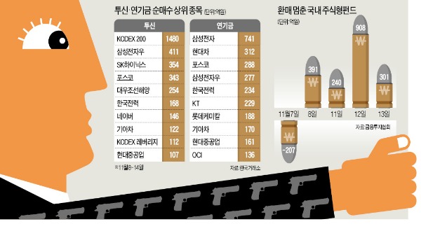 기관 '총' 이 정조준한 종목은…