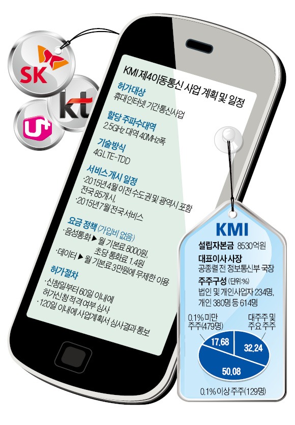 KMI, 제4이동통신 '5번째 도전장'