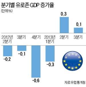 유로존 경기 다시 '빨간불'