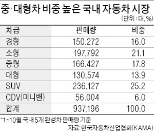 "부담금 탓 중·대형차 구매 꺼려…완성차 업계 수익성 악화될 것"